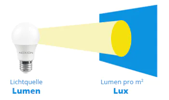 Erkl&auml;rung Lumen & Lux